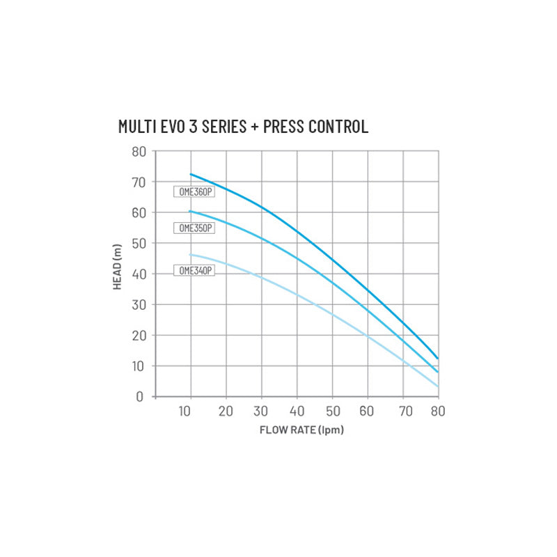 Pentair Onga, Pentair Onga Multi Evo OME360P Centrifugal Pump with Press Control (80 L/min max flow)