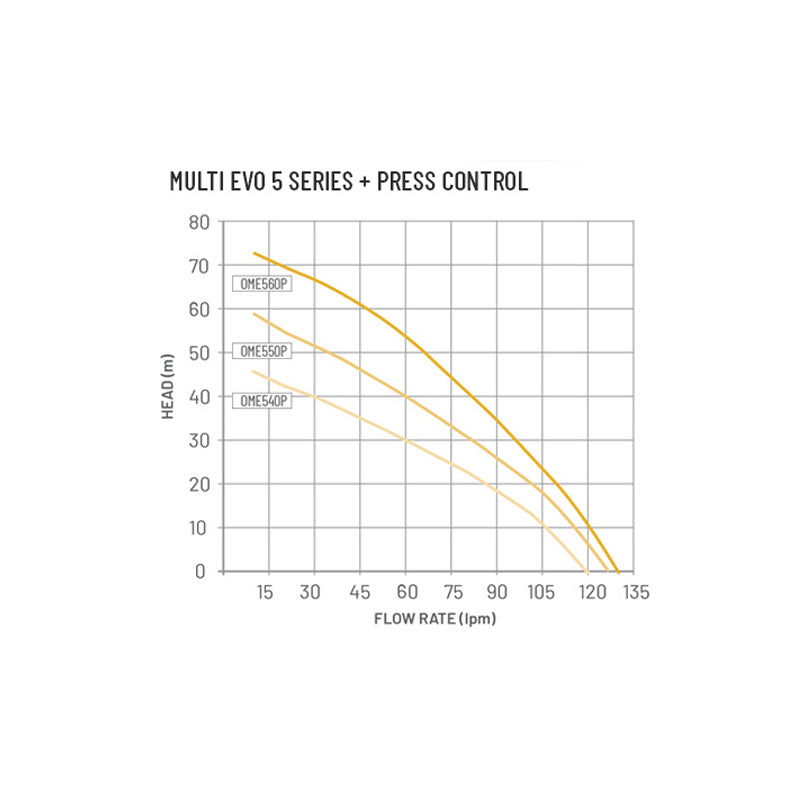 Pentair Onga, Pentair Onga Multi Evo OME560P Centrifugal Pump with Press Control (120 L/min max flow)